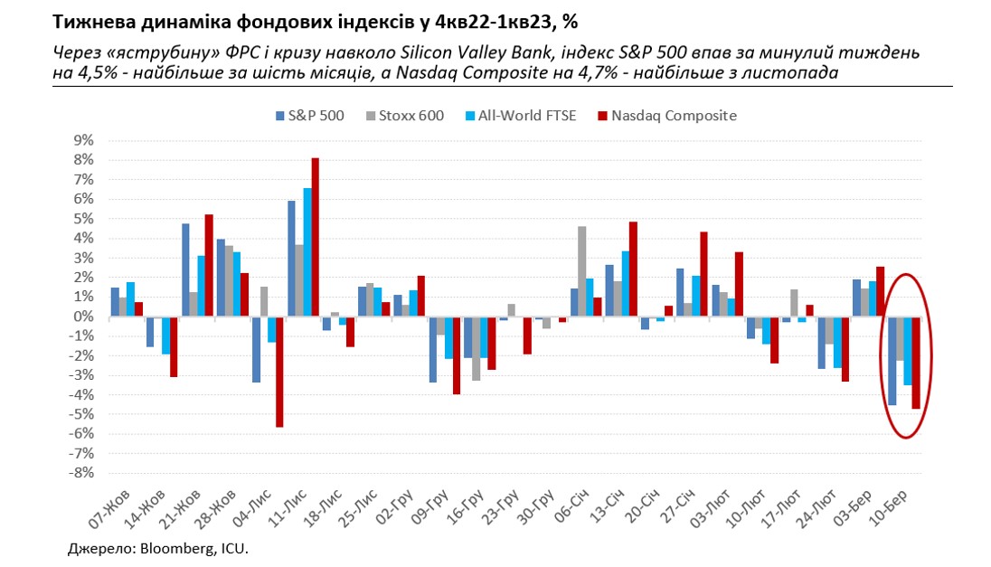 Рынки шокированы крахом калифорнийского банка, а постепенное укрепление гривны продолжается